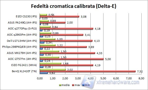 Fedeltà calibrata